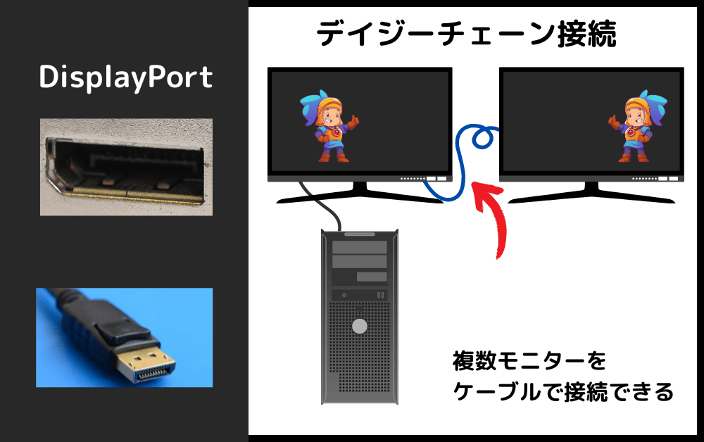 DisplayPortケーブルとポートの形状、デイジーチェーン接続の図解