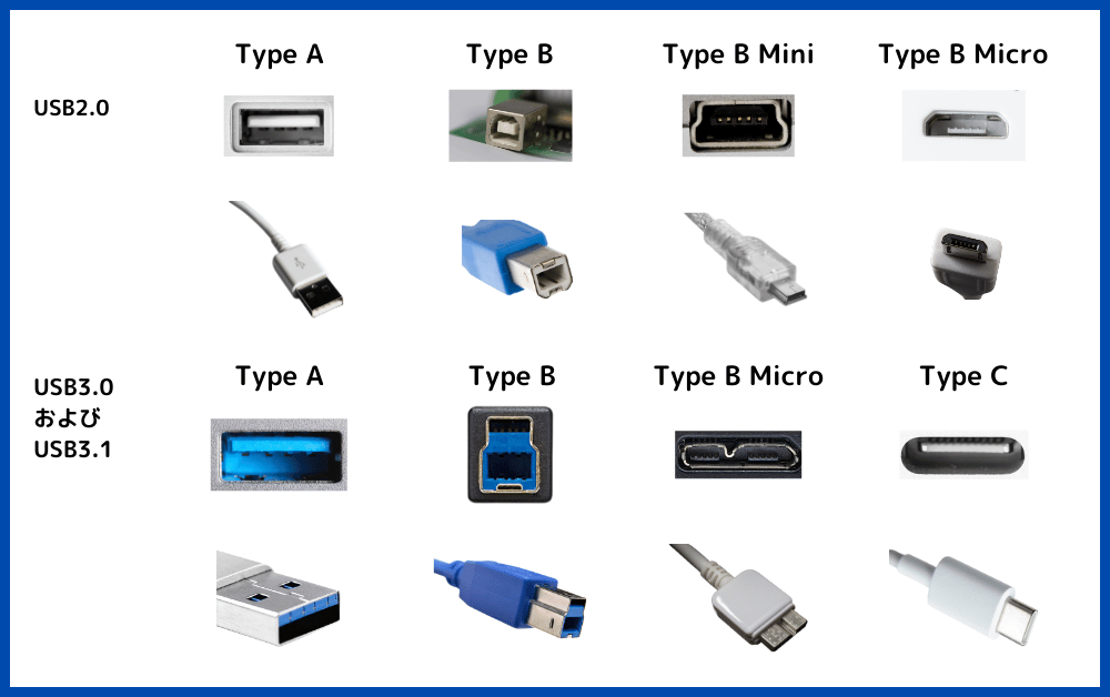 各USBコネクタの形状と実物写真